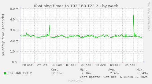 IPv4 ping times to 192.168.123.2