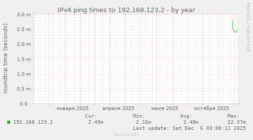 IPv4 ping times to 192.168.123.2