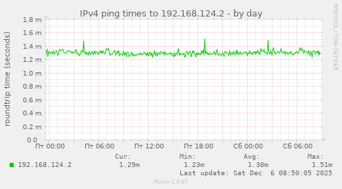 IPv4 ping times to 192.168.124.2