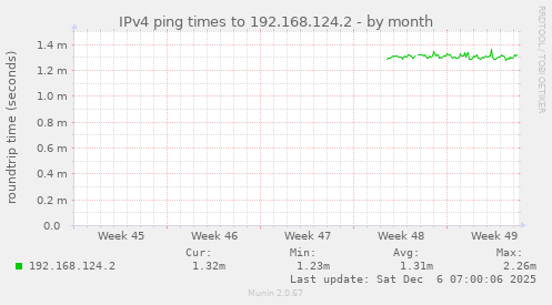 IPv4 ping times to 192.168.124.2