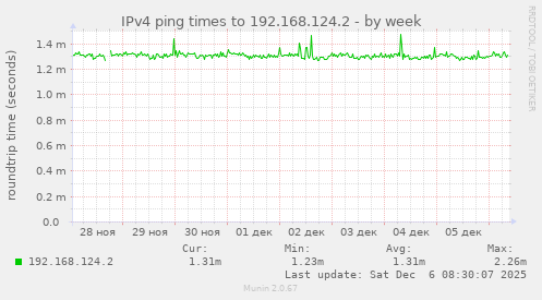 IPv4 ping times to 192.168.124.2