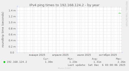 IPv4 ping times to 192.168.124.2