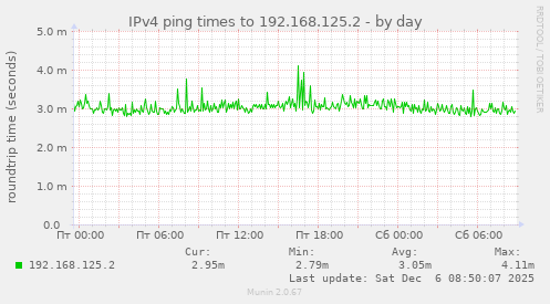 IPv4 ping times to 192.168.125.2