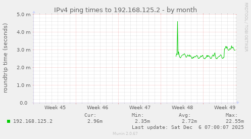 IPv4 ping times to 192.168.125.2