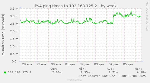 IPv4 ping times to 192.168.125.2