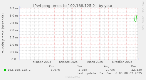 IPv4 ping times to 192.168.125.2