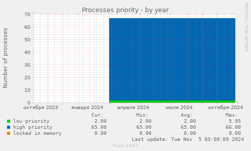 Processes priority