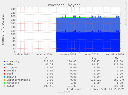 Processes