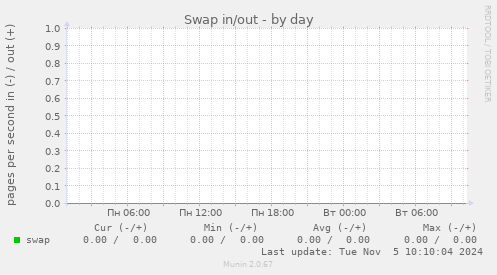 Swap in/out