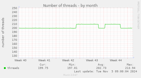 Number of threads