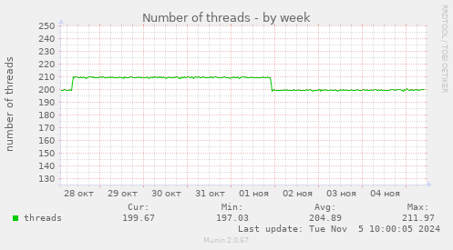 Number of threads