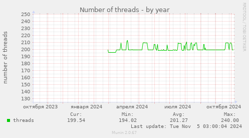 Number of threads