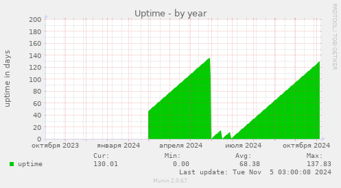 Uptime