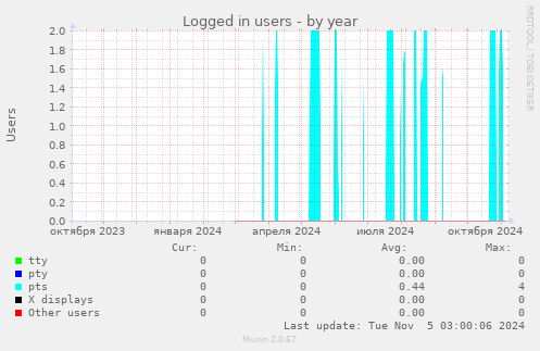 Logged in users