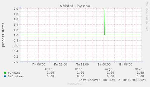 VMstat