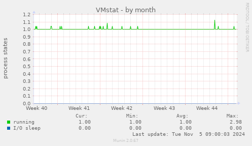 VMstat