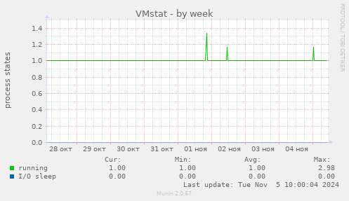 VMstat