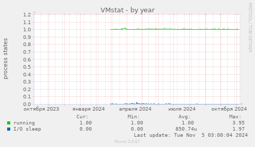 VMstat