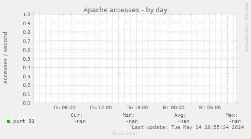 Apache accesses