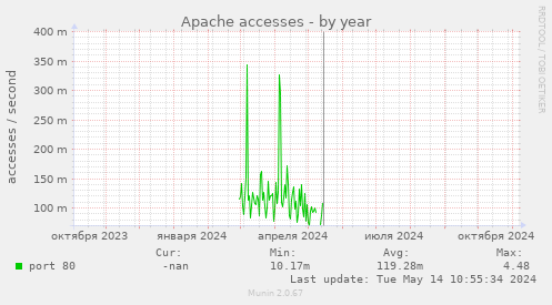 Apache accesses