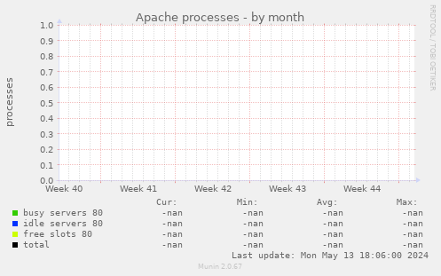 Apache processes