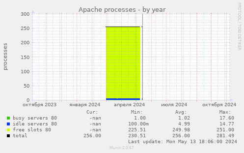 Apache processes