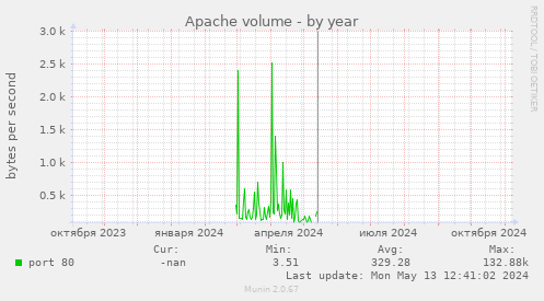 Apache volume