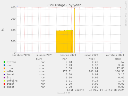 CPU usage