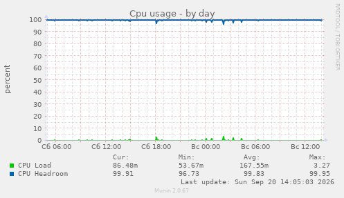 Cpu usage