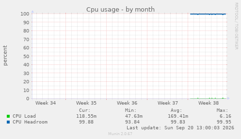 Cpu usage