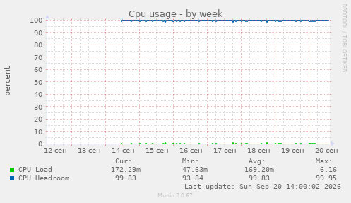 Cpu usage