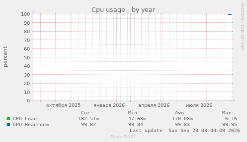 Cpu usage