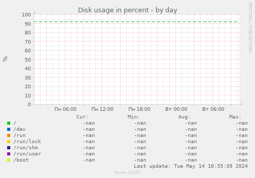 Disk usage in percent