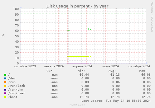 Disk usage in percent