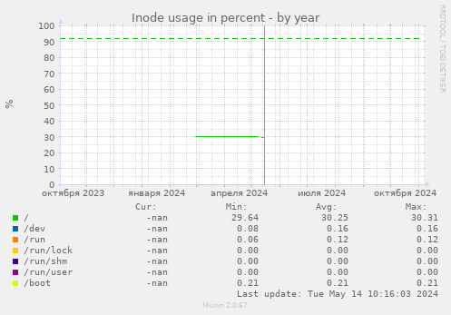 Inode usage in percent