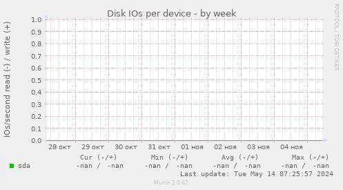 Disk IOs per device