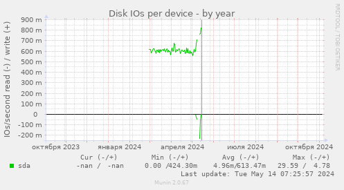 Disk IOs per device