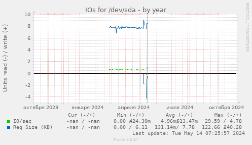 IOs for /dev/sda