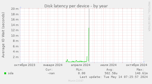 Disk latency per device