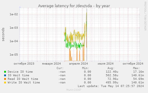 Average latency for /dev/sda