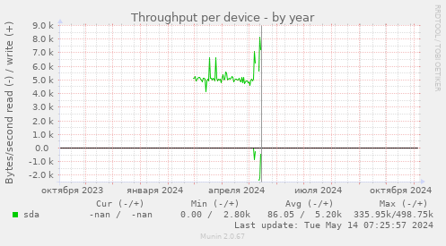 Throughput per device