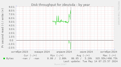 Disk throughput for /dev/sda