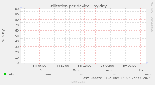 Utilization per device