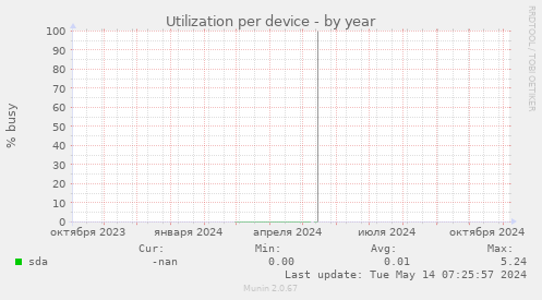 Utilization per device