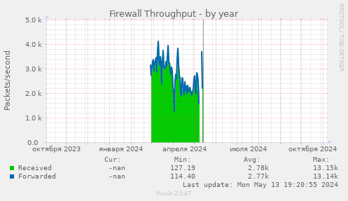 Firewall Throughput