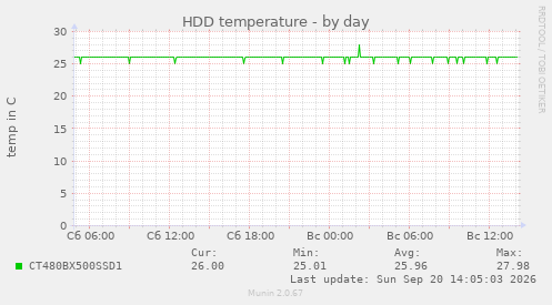 HDD temperature