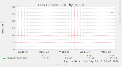 HDD temperature