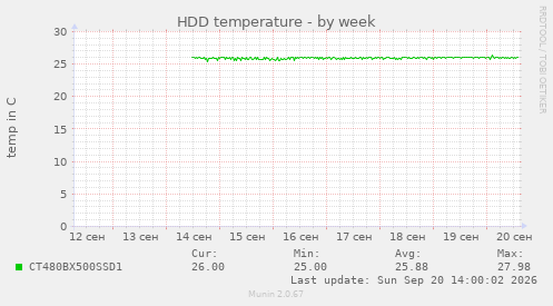 HDD temperature
