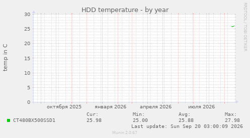 HDD temperature