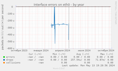 Interface errors on eth0